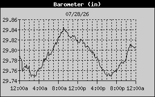 Yesterday Barometer graphic
