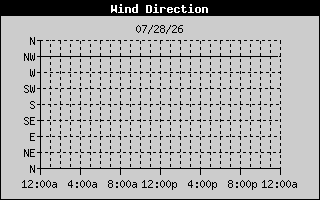 Yesterday Wind Direction graphic