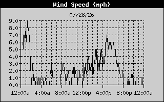 Yesterday wind speed graphic